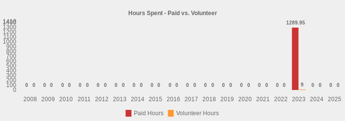 Hours Spent - Paid vs. Volunteer (Paid Hours:2008=0,2009=0,2010=0,2011=0,2012=0,2013=0,2014=0,2015=0,2016=0,2017=0,2018=0,2019=0,2020=0,2021=0,2022=0,2023=1289.95,2024=0,2025=0|Volunteer Hours:2008=0,2009=0,2010=0,2011=0,2012=0,2013=0,2014=0,2015=0,2016=0,2017=0,2018=0,2019=0,2020=0,2021=0,2022=0,2023=9,2024=0,2025=0|)